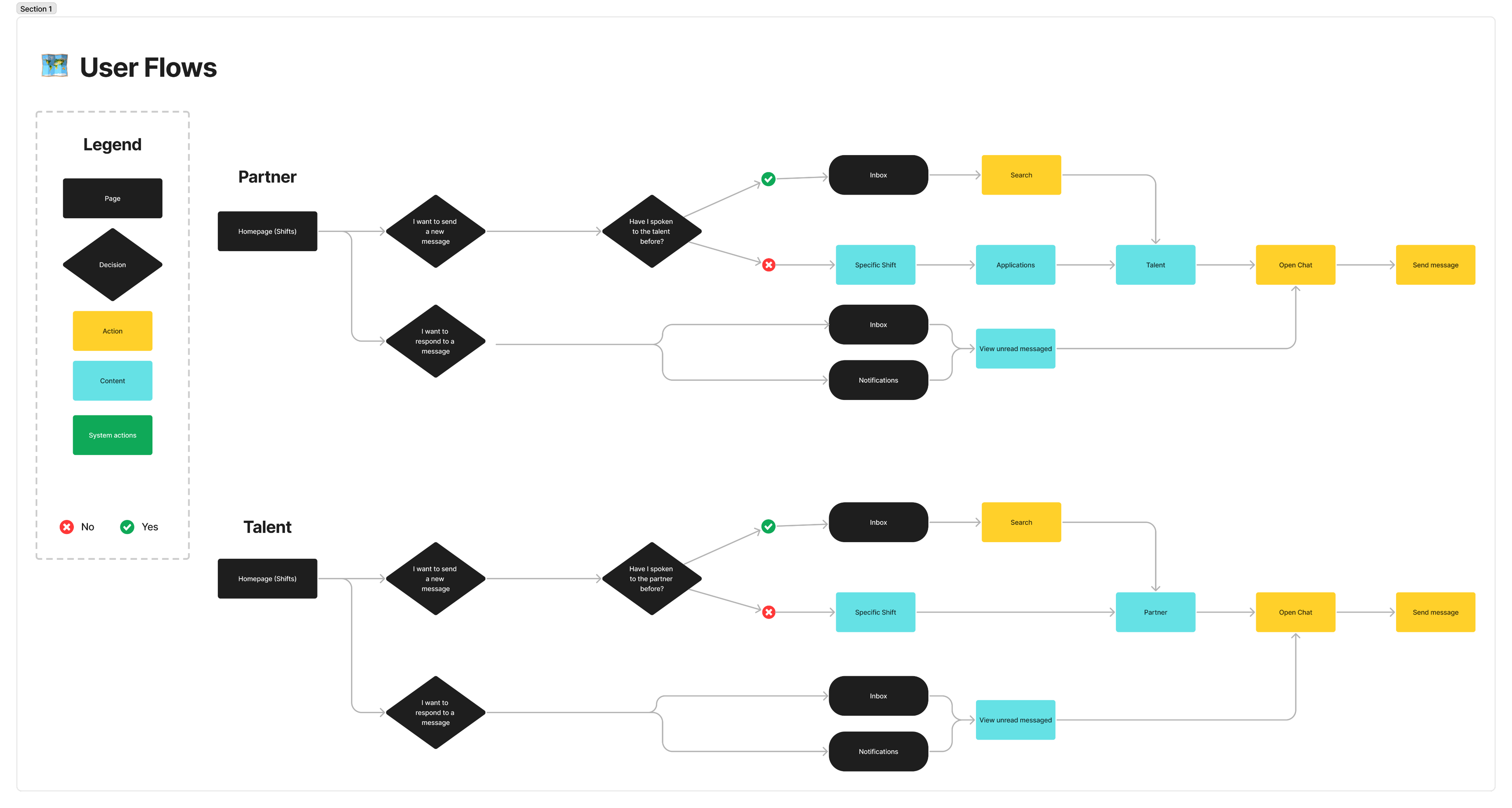 A user-flow diagram for future in-app messaging: parallel decision flows for how a business partner and a talent each start a new message or respond to one, branching on whether they've spoken to that person before
