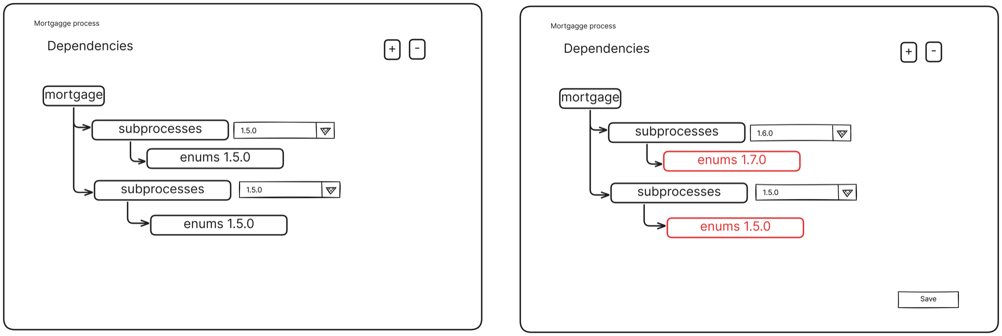 An early wireframe of a dependency panel for a mortgage process, showing a version bump from 1.5.0 to 1.6.0 and 1.7.0 flagged in red once it ripples into a dependent enum