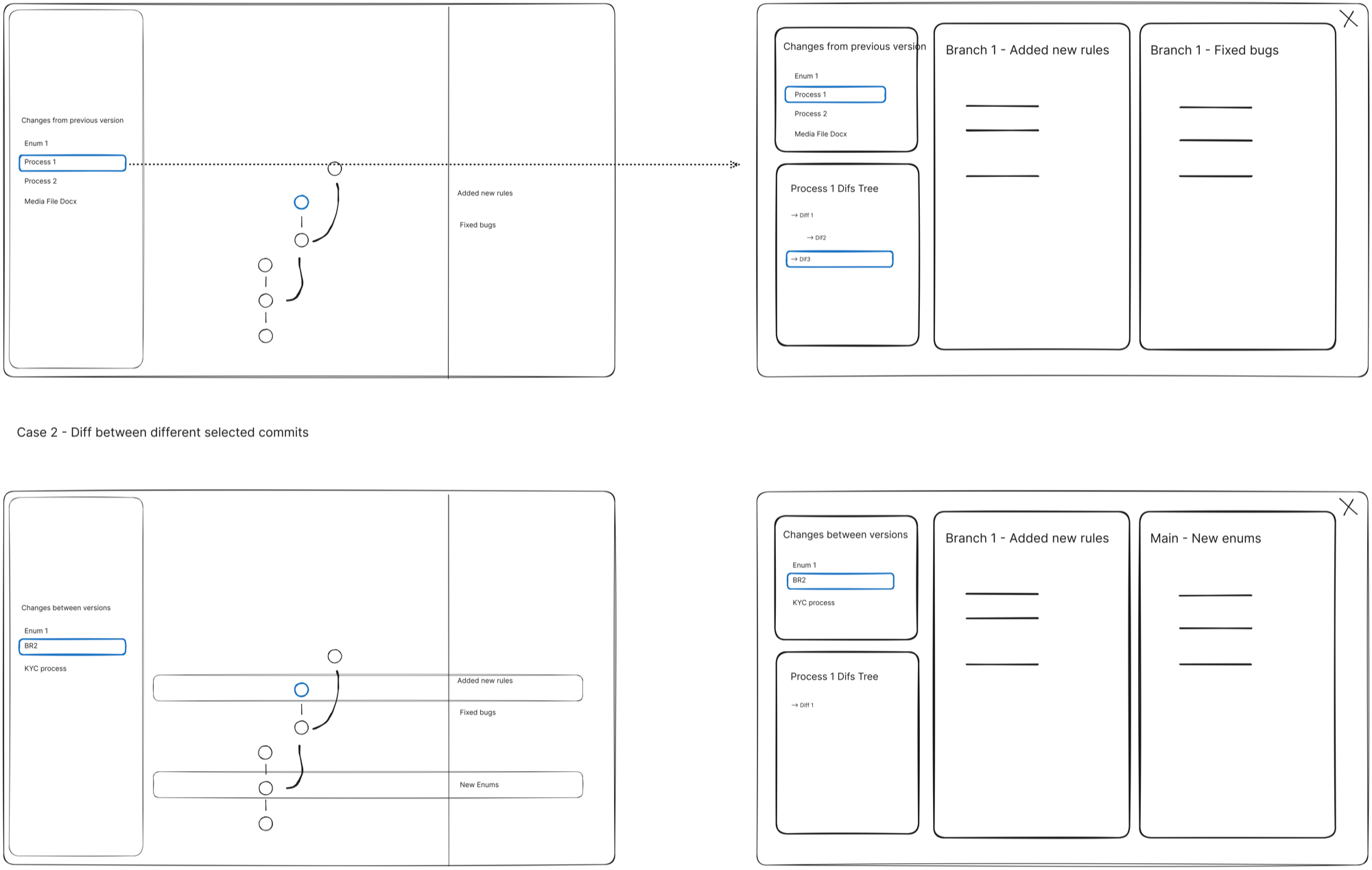 A digital wireframe of the same two cases: changes from a previous version, and diffs between two selected commits, each with a resource list, a diffs tree, and side-by-side panels for what was added, fixed or changed